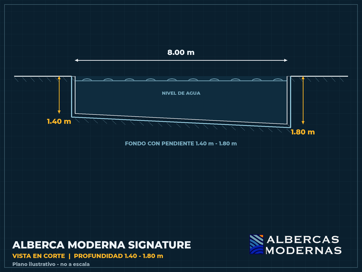 Plano ilustrativo en corte — profundidad de 1.40 m a 1.80 m